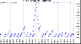 Milwaukee Weather Rain Rate<br>Daily High