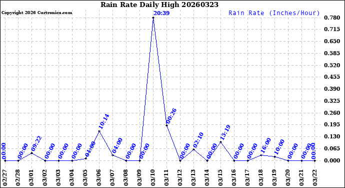 Milwaukee Weather Rain Rate<br>Daily High