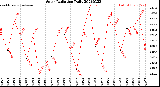 Milwaukee Weather Solar Radiation<br>Daily