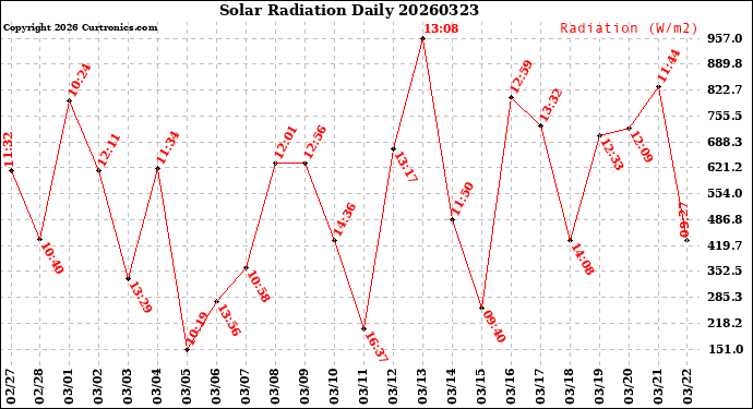Milwaukee Weather Solar Radiation<br>Daily