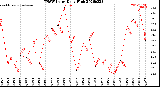 Milwaukee Weather THSW Index<br>Daily High