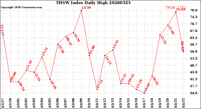 Milwaukee Weather THSW Index<br>Daily High