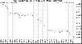 Milwaukee Weather Barometric Pressure<br>per Minute<br>(24 Hours)
