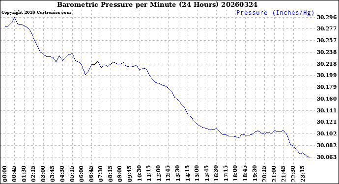 Milwaukee Weather Barometric Pressure<br>per Minute<br>(24 Hours)
