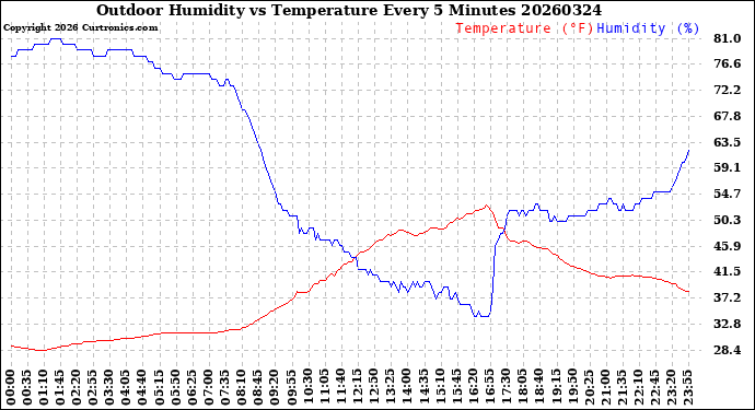 Milwaukee Weather Outdoor Humidity<br>vs Temperature<br>Every 5 Minutes