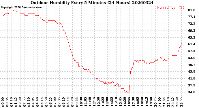 Milwaukee Weather Outdoor Humidity<br>Every 5 Minutes<br>(24 Hours)