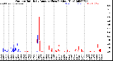 Milwaukee Weather Outdoor Rain<br>Daily Amount<br>(Past/Previous Year)