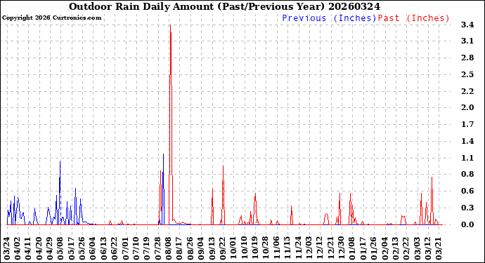 Milwaukee Weather Outdoor Rain<br>Daily Amount<br>(Past/Previous Year)