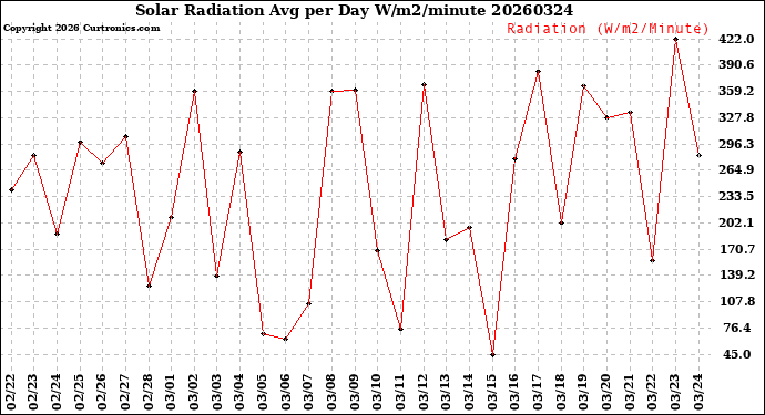 Milwaukee Weather Solar Radiation<br>Avg per Day W/m2/minute