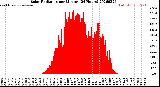 Milwaukee Weather Solar Radiation<br>per Minute<br>(24 Hours)