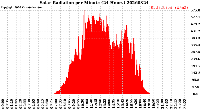Milwaukee Weather Solar Radiation<br>per Minute<br>(24 Hours)