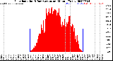 Milwaukee Weather Solar Radiation<br>& Day Average<br>per Minute<br>(Today)
