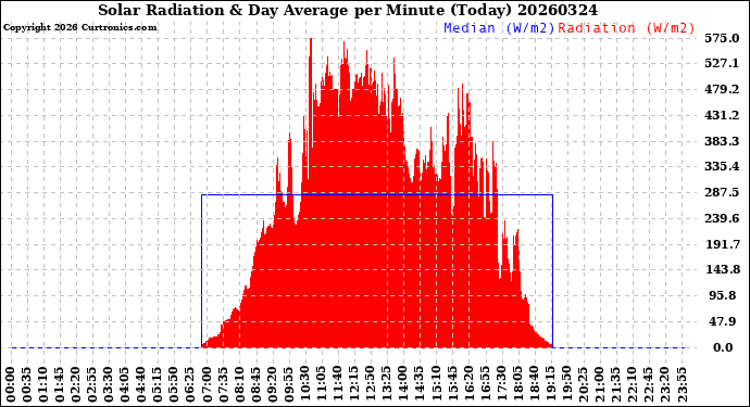 Milwaukee Weather Solar Radiation<br>& Day Average<br>per Minute<br>(Today)
