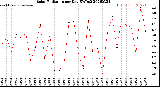 Milwaukee Weather Solar Radiation<br>per Day KW/m2