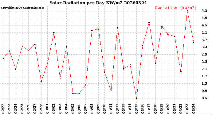 Milwaukee Weather Solar Radiation<br>per Day KW/m2