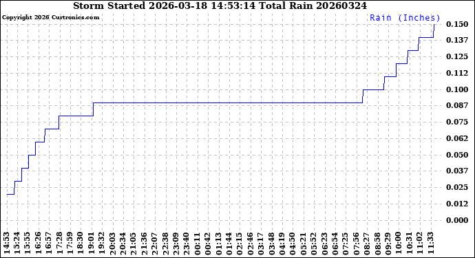Milwaukee Weather Storm<br>Started 2026-03-18 14:53:14<br>Total Rain