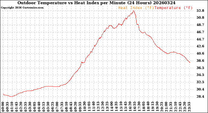 Milwaukee Weather Outdoor Temperature<br>vs Heat Index<br>per Minute<br>(24 Hours)