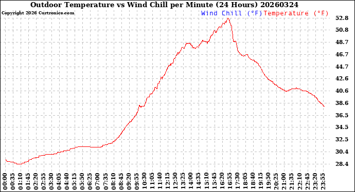 Milwaukee Weather Outdoor Temperature<br>vs Wind Chill<br>per Minute<br>(24 Hours)