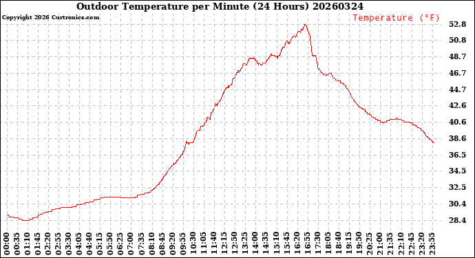 Milwaukee Weather Outdoor Temperature<br>per Minute<br>(24 Hours)
