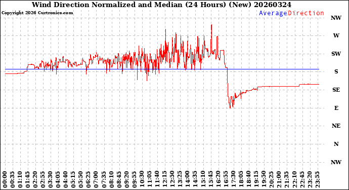 Milwaukee Weather Wind Direction<br>Normalized and Median<br>(24 Hours) (New)