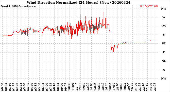 Milwaukee Weather Wind Direction<br>Normalized<br>(24 Hours) (New)