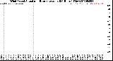 Milwaukee Weather Wind Speed<br>Actual and Hourly<br>Average<br>(24 Hours) (New)