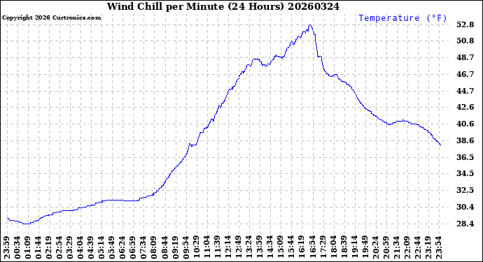 Milwaukee Weather Wind Chill<br>per Minute<br>(24 Hours)