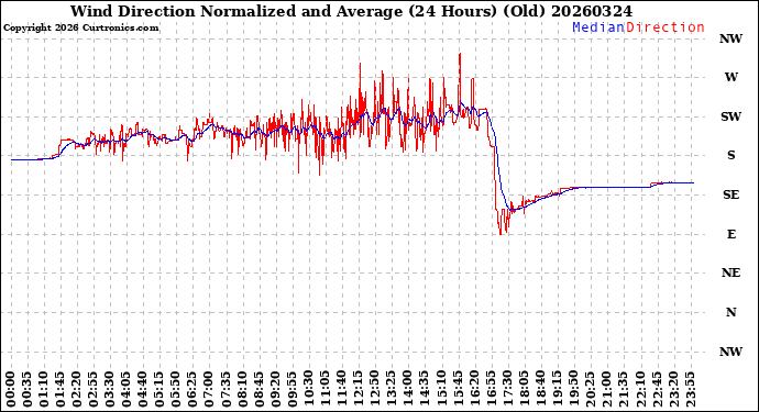 Milwaukee Weather Wind Direction<br>Normalized and Average<br>(24 Hours) (Old)