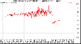 Milwaukee Weather Wind Direction<br>Normalized<br>(24 Hours) (Old)