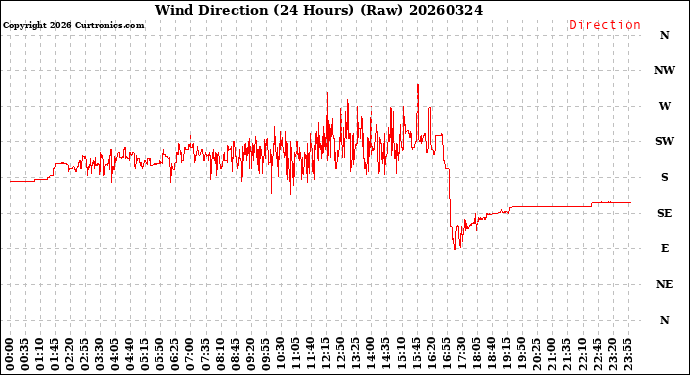 Milwaukee Weather Wind Direction<br>(24 Hours) (Raw)