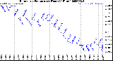 Milwaukee Weather Barometric Pressure<br>per Hour<br>(24 Hours)