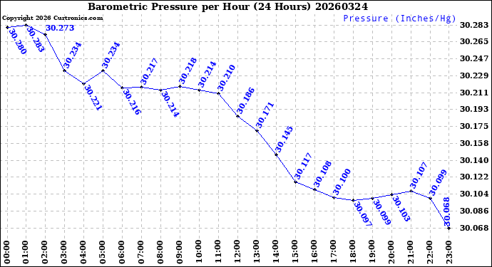 Milwaukee Weather Barometric Pressure<br>per Hour<br>(24 Hours)