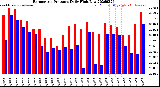 Milwaukee Weather Barometric Pressure<br>Daily High/Low