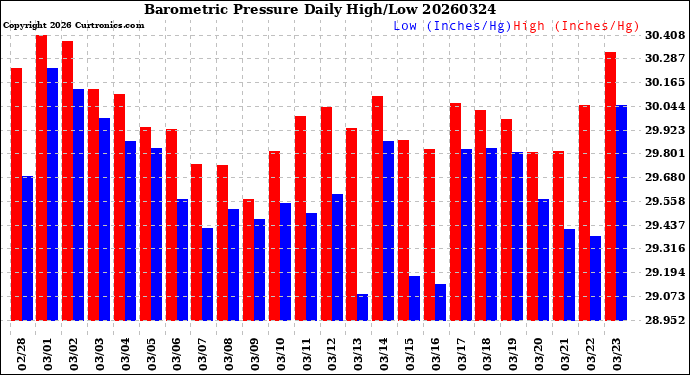 Milwaukee Weather Barometric Pressure<br>Daily High/Low