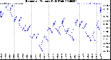 Milwaukee Weather Barometric Pressure<br>Daily High
