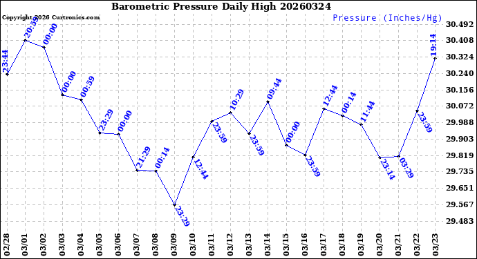 Milwaukee Weather Barometric Pressure<br>Daily High