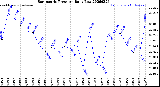 Milwaukee Weather Barometric Pressure<br>Daily Low