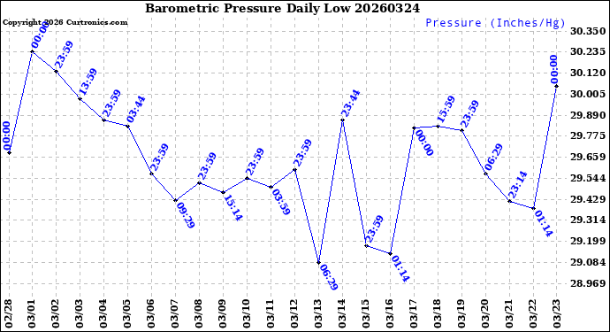 Milwaukee Weather Barometric Pressure<br>Daily Low