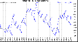 Milwaukee Weather Wind Chill<br>Daily Low