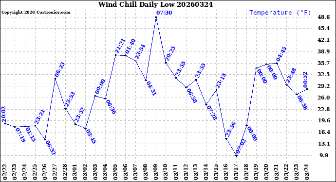 Milwaukee Weather Wind Chill<br>Daily Low
