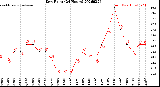 Milwaukee Weather Dew Point<br>(24 Hours)