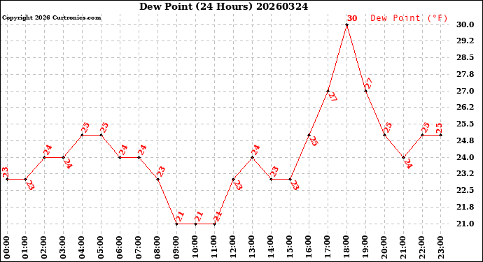 Milwaukee Weather Dew Point<br>(24 Hours)