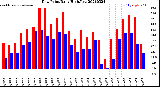 Milwaukee Weather Dew Point<br>Daily High/Low