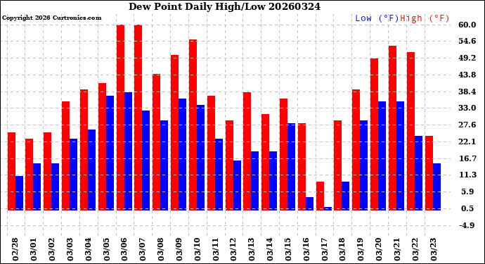 Milwaukee Weather Dew Point<br>Daily High/Low