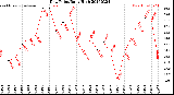Milwaukee Weather Dew Point<br>Daily High