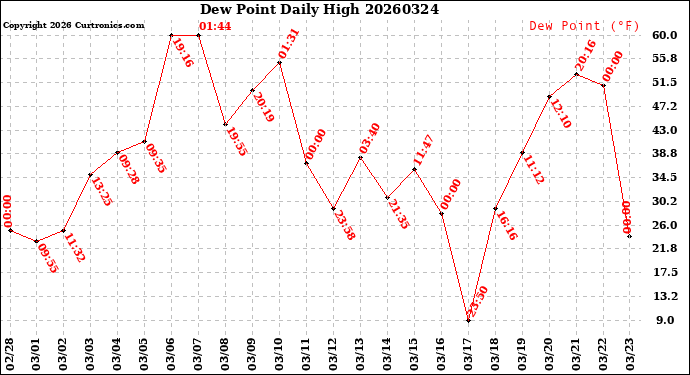 Milwaukee Weather Dew Point<br>Daily High