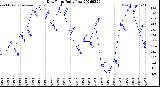 Milwaukee Weather Dew Point<br>Daily Low
