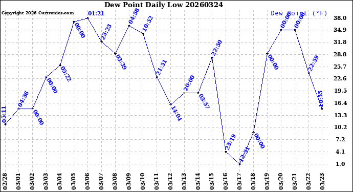 Milwaukee Weather Dew Point<br>Daily Low
