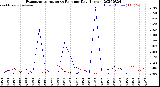 Milwaukee Weather Evapotranspiration<br>vs Rain per Day<br>(Inches)