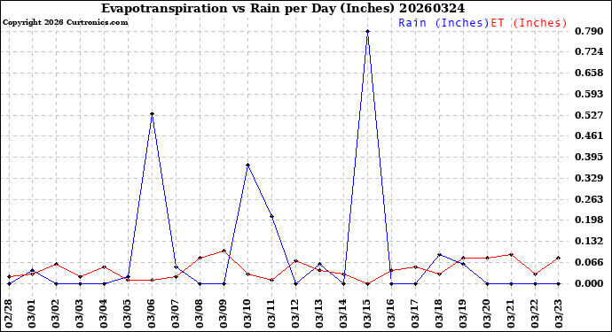 Milwaukee Weather Evapotranspiration<br>vs Rain per Day<br>(Inches)
